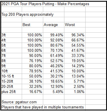 Old Duffer Golf image PGA tour putting stats