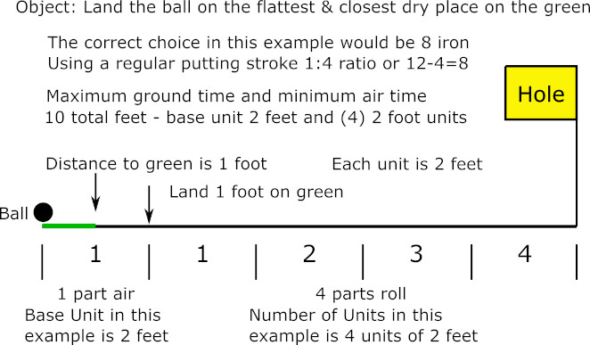 Old Duffer Golf image of the Rule of 12 eight iron putting with loft
