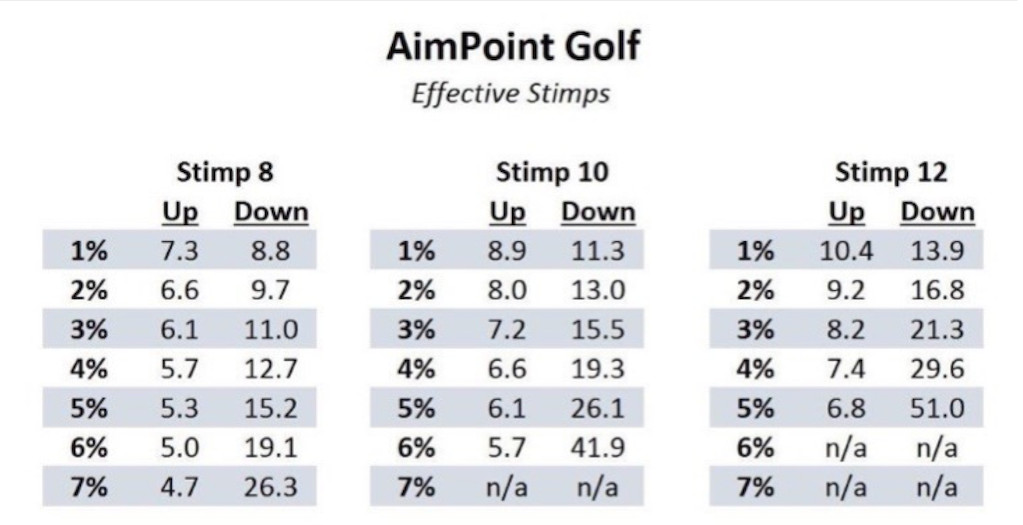 Old Duffer Golf image of AimPoint Golf effective stimp slope chart