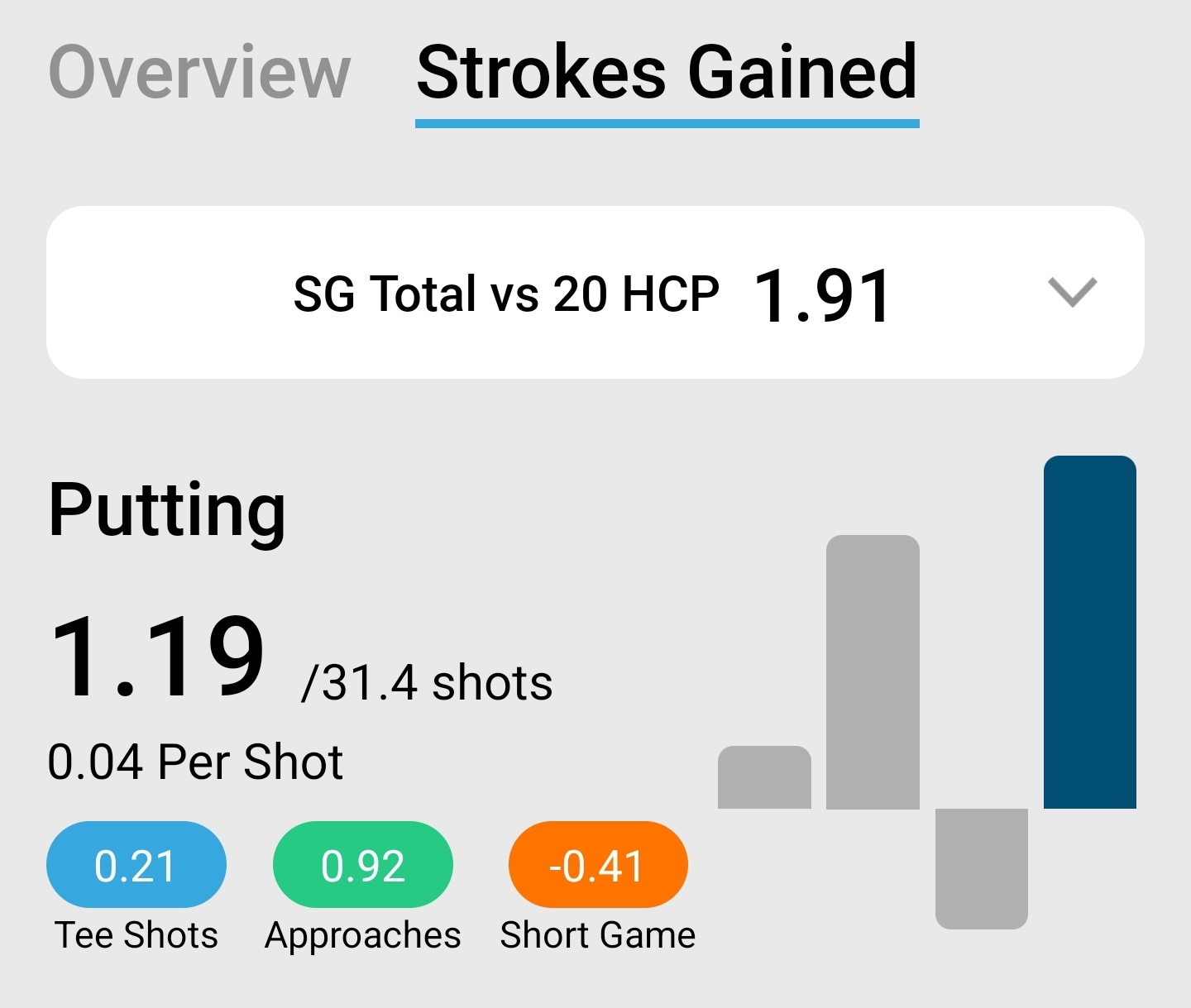 Old Duffer Golf image of Shot Scope strokes gained putting stats
