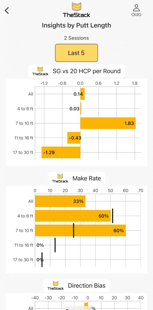 Old Duffer Golf image of Insights by Putt Length chart top of screen